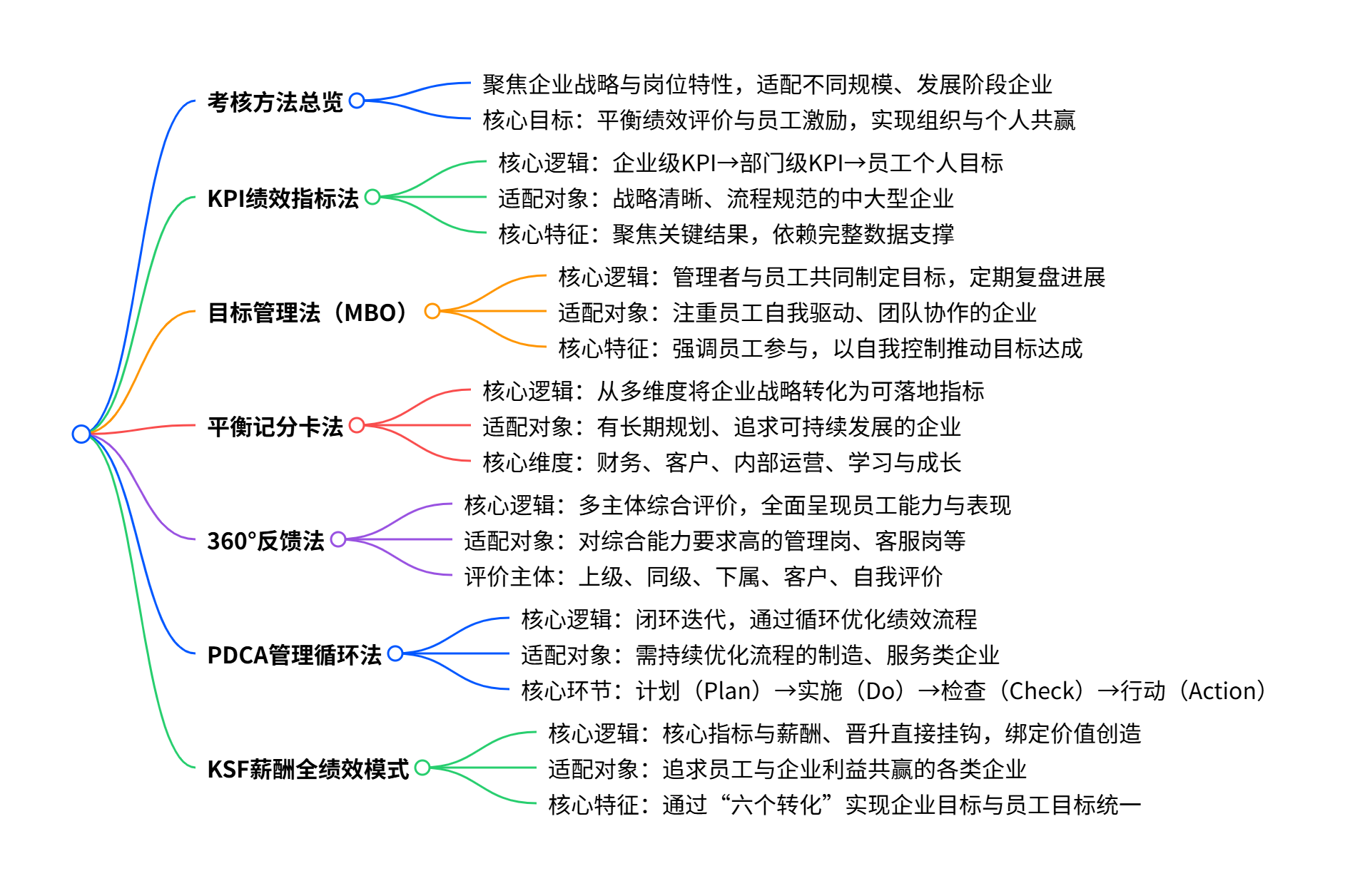 绩效考核方法框架图.png
