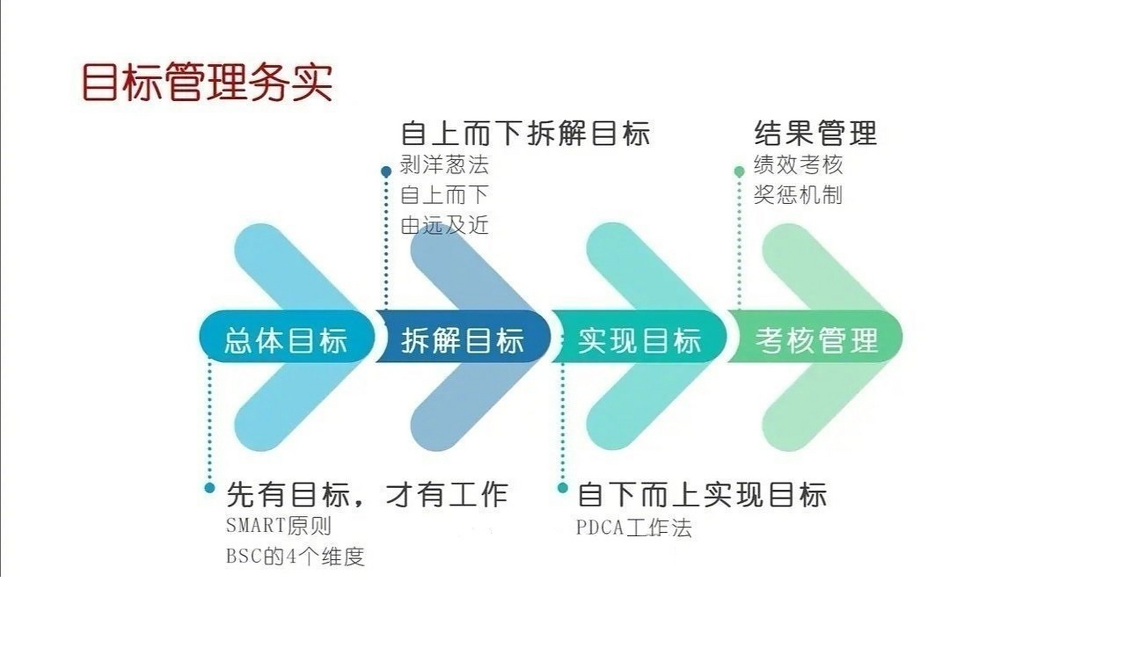 目标管理的四个步骤.png