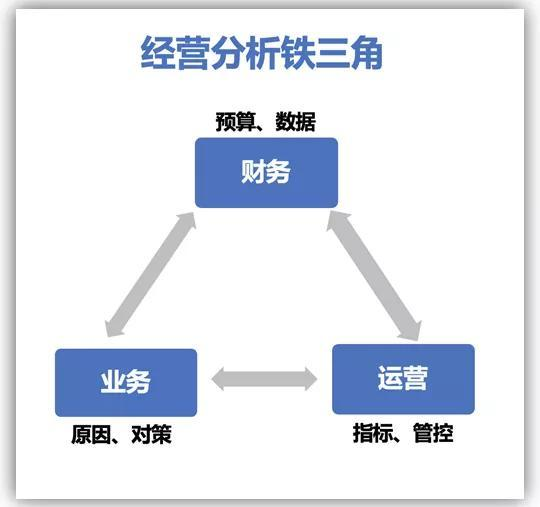 经营分析铁三角.png