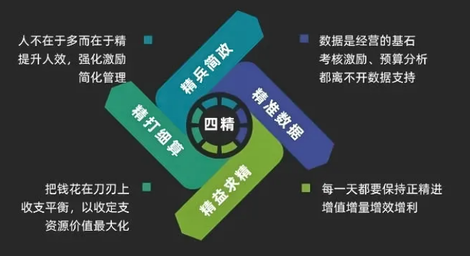 成本管理做好四精.png