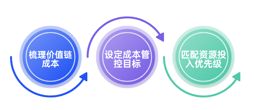 企业战略导向的成本规划.png