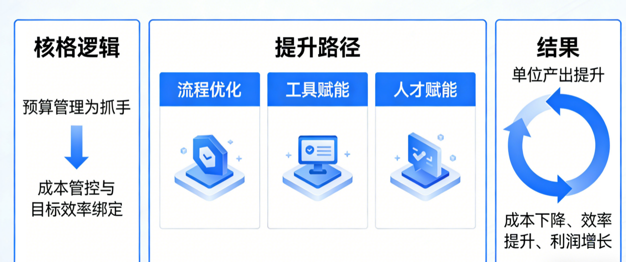 坤睿咨询企业预算管理成本效率优化.png