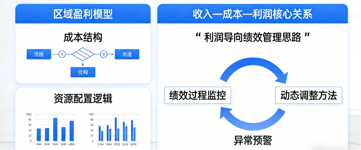 坤睿咨询区域盈利逻辑与绩效过程管控.png