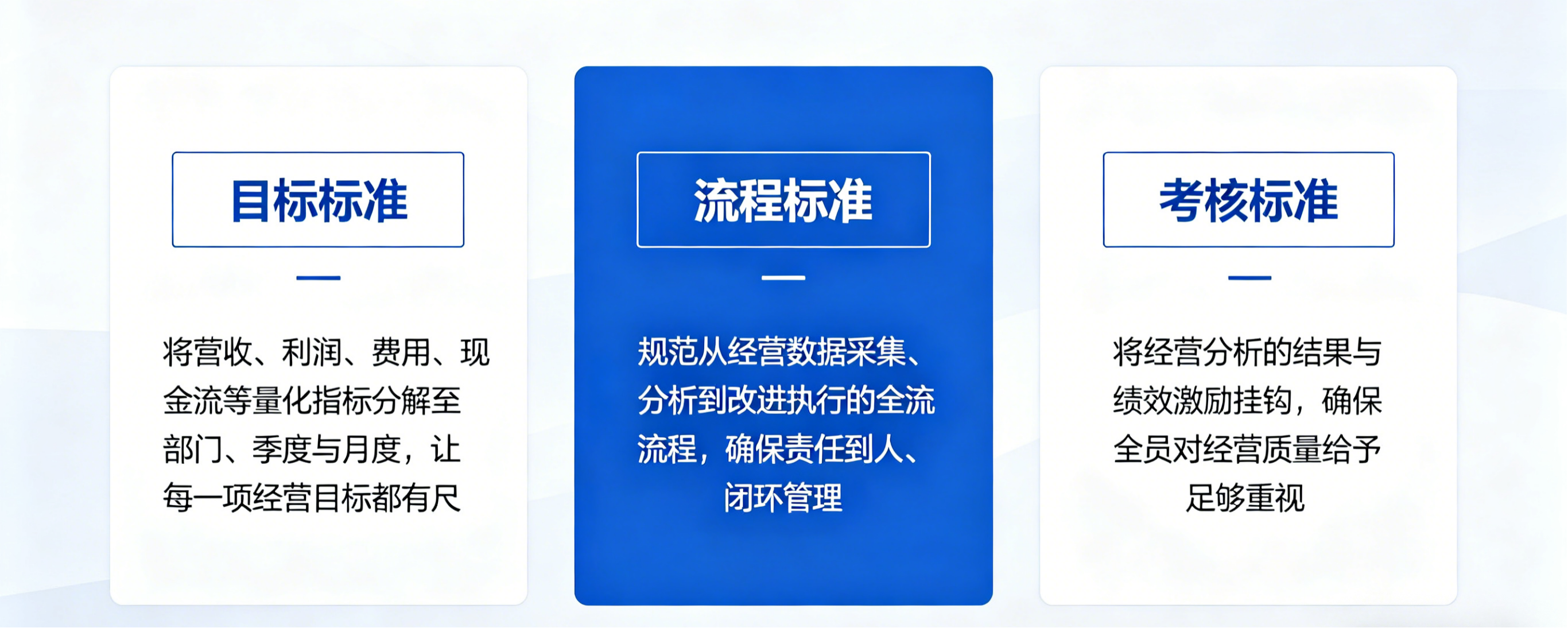 坤睿咨询构建三层经营标准体系.png