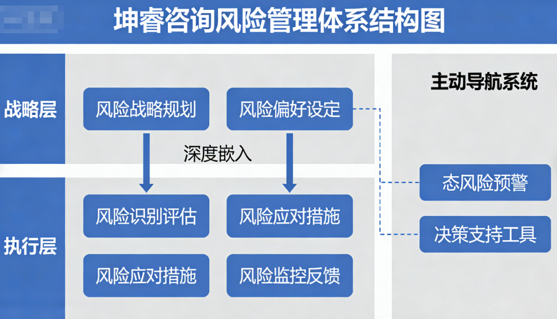 坤睿咨询风险管理体系结构图.png