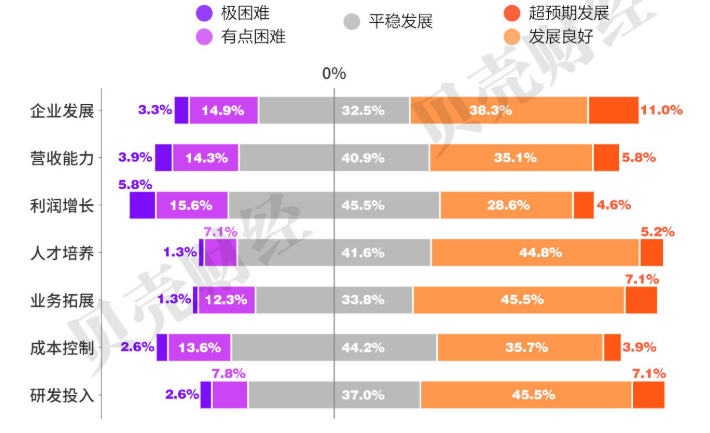 新京报统计受访企业在七大经营维度的发展情况.png