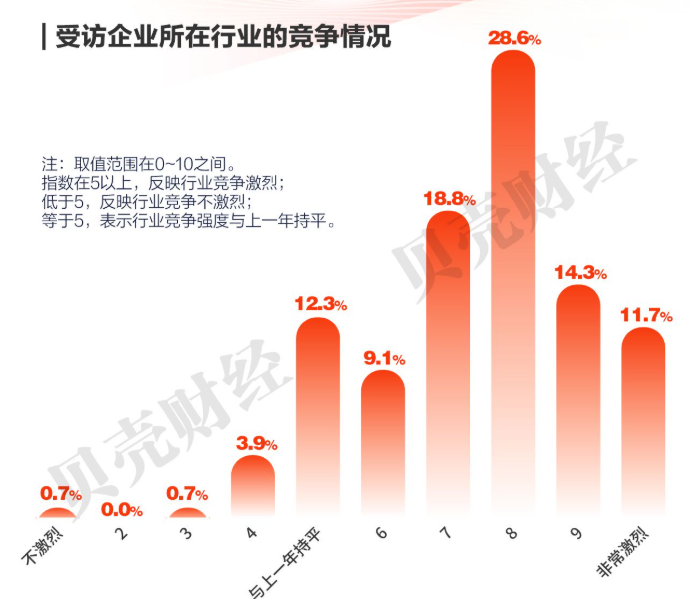 新京报统计受访企业所在行业竞争情况.png