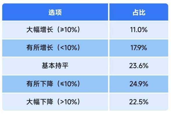 受访企业2025年上半年营业收入情况.png