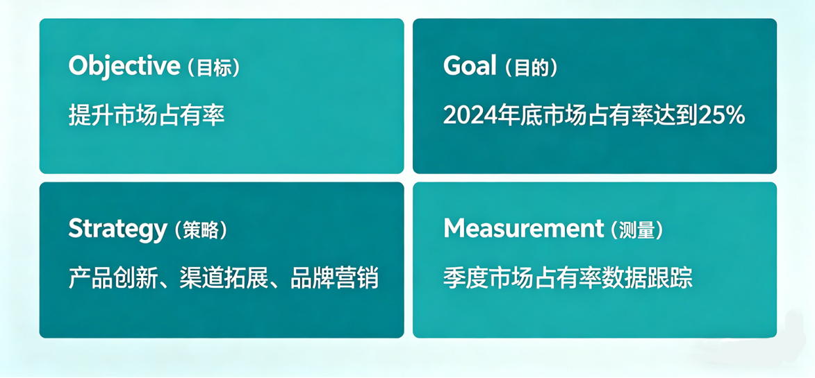 OGSM目标管理框架.png