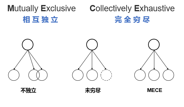 MECE法则.png