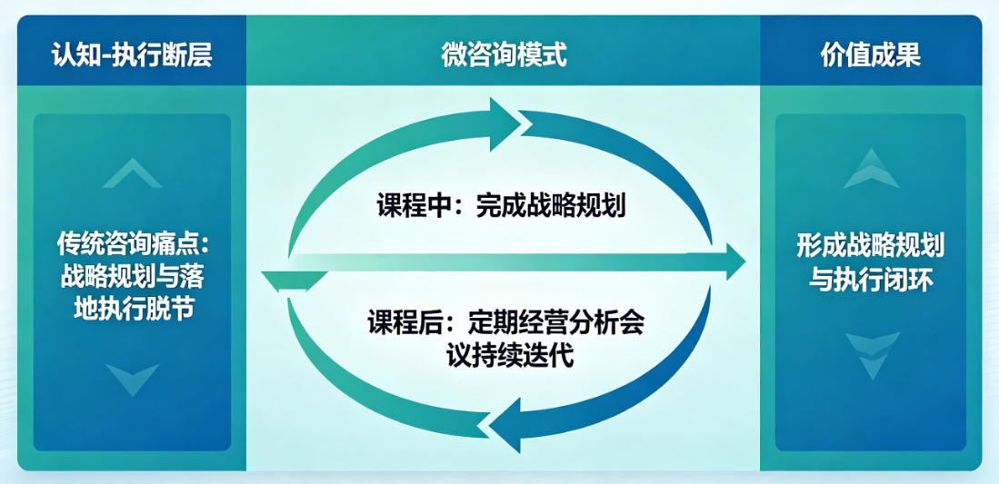 企业经营管理咨询的微咨询模式.png