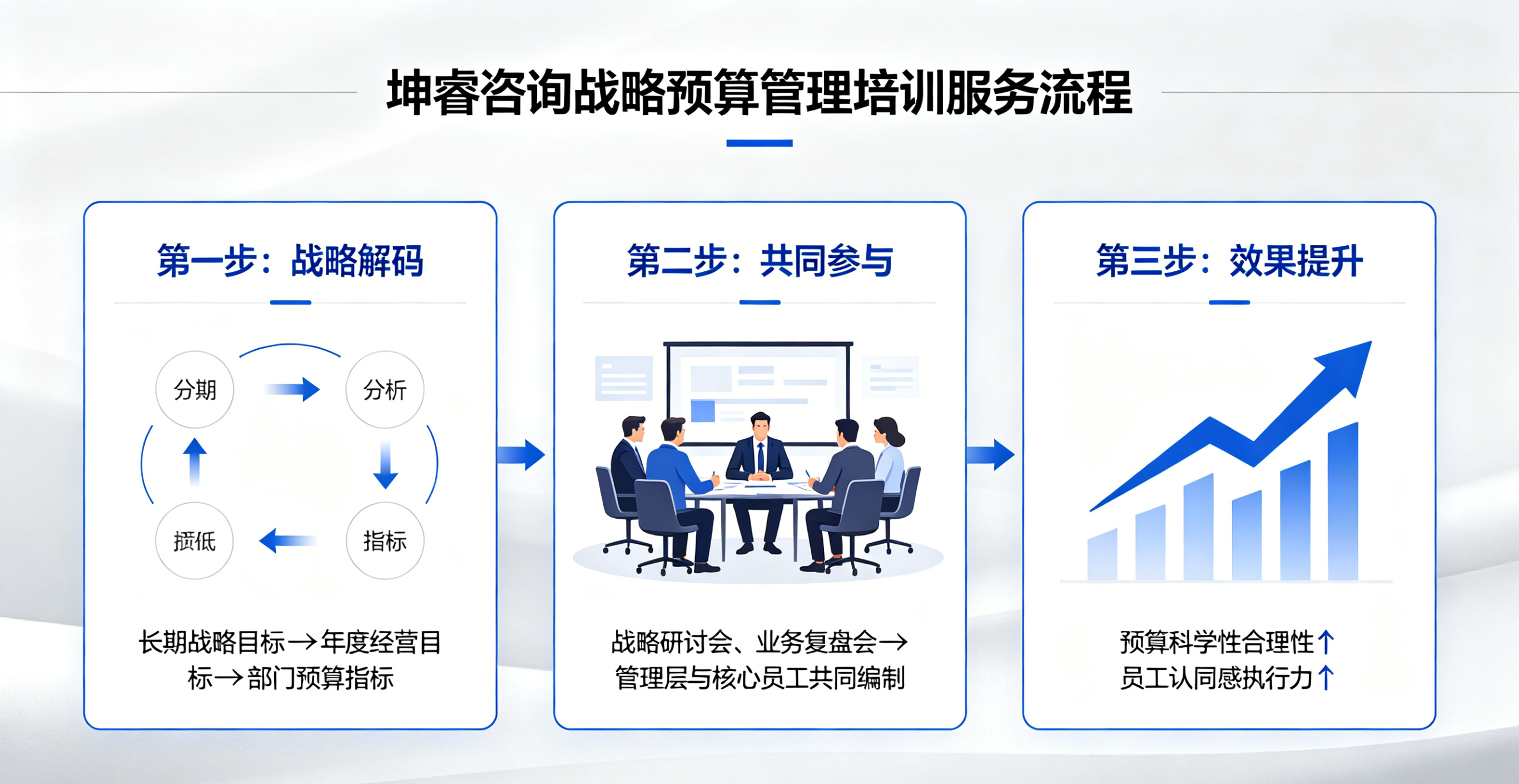 坤睿咨询战略预算管理培训服务流程.png