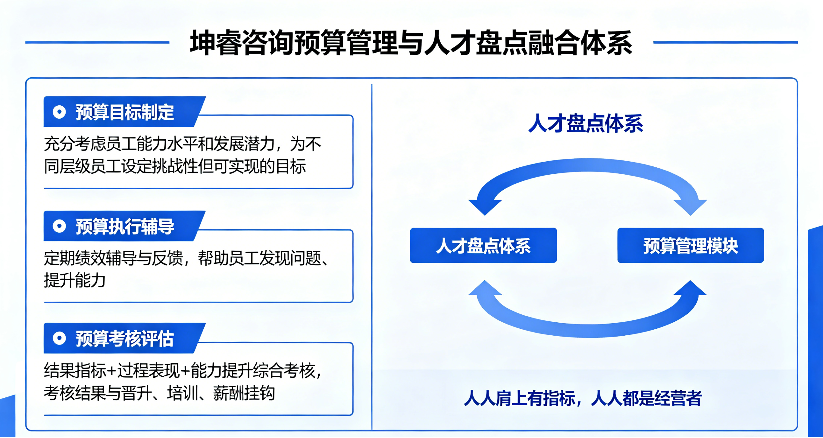 坤睿咨询预算管理与人才盘点体系深度融合.png