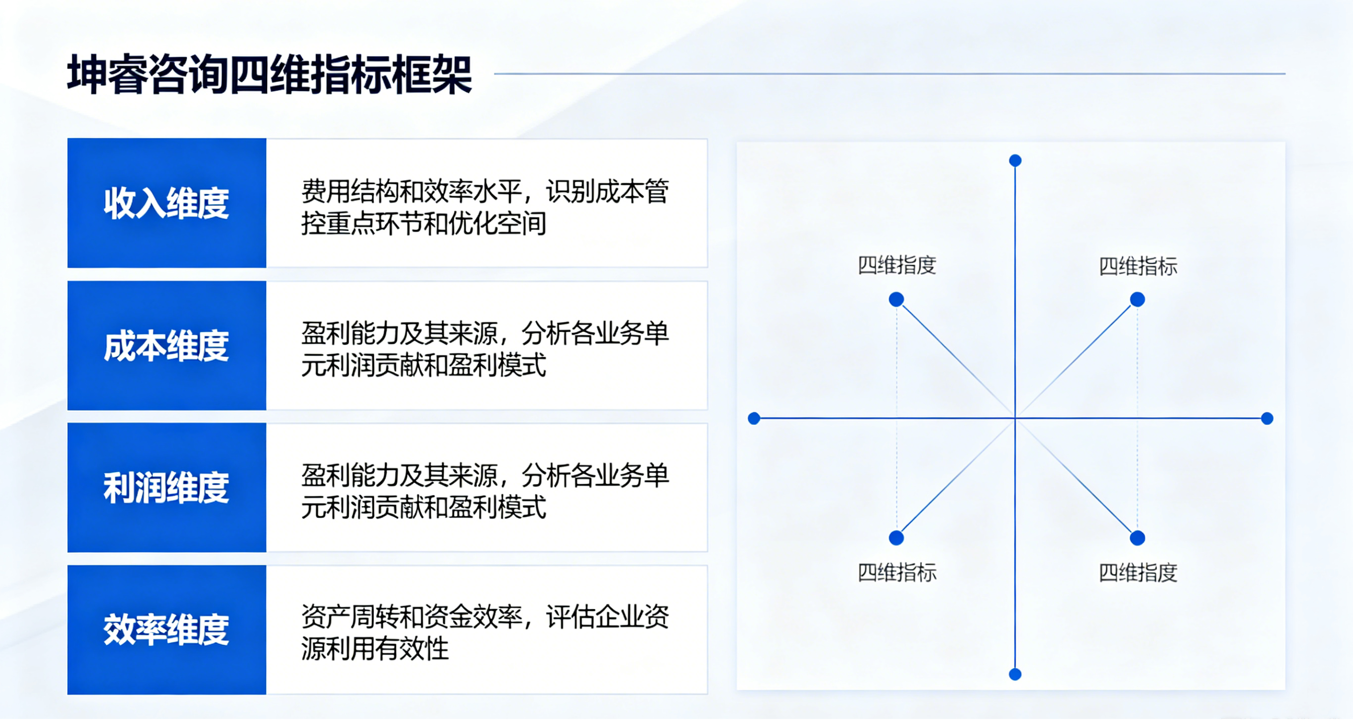 坤睿咨询四维指标框架.png