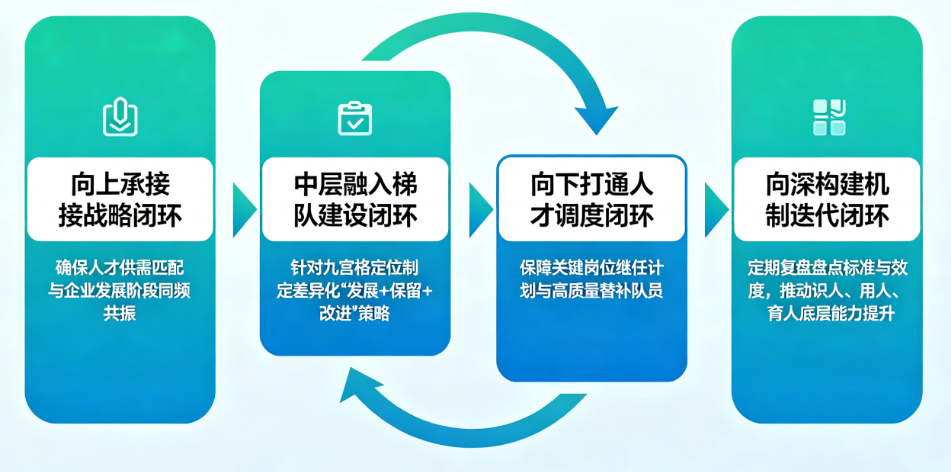 人才盘点四大闭环.png
