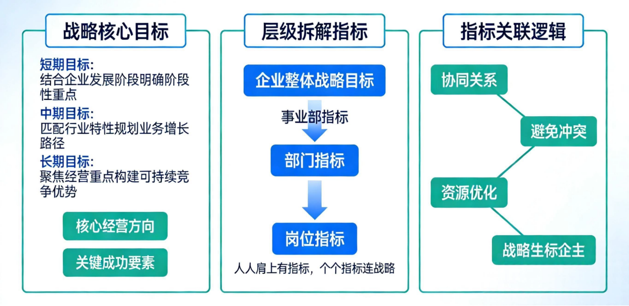坤睿咨询战略目标和指标管理体系.png
