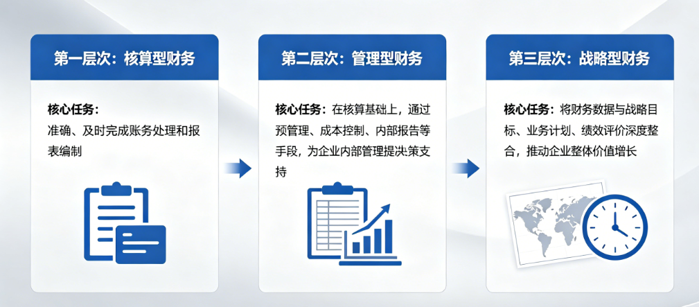 财务管理进阶路径.png