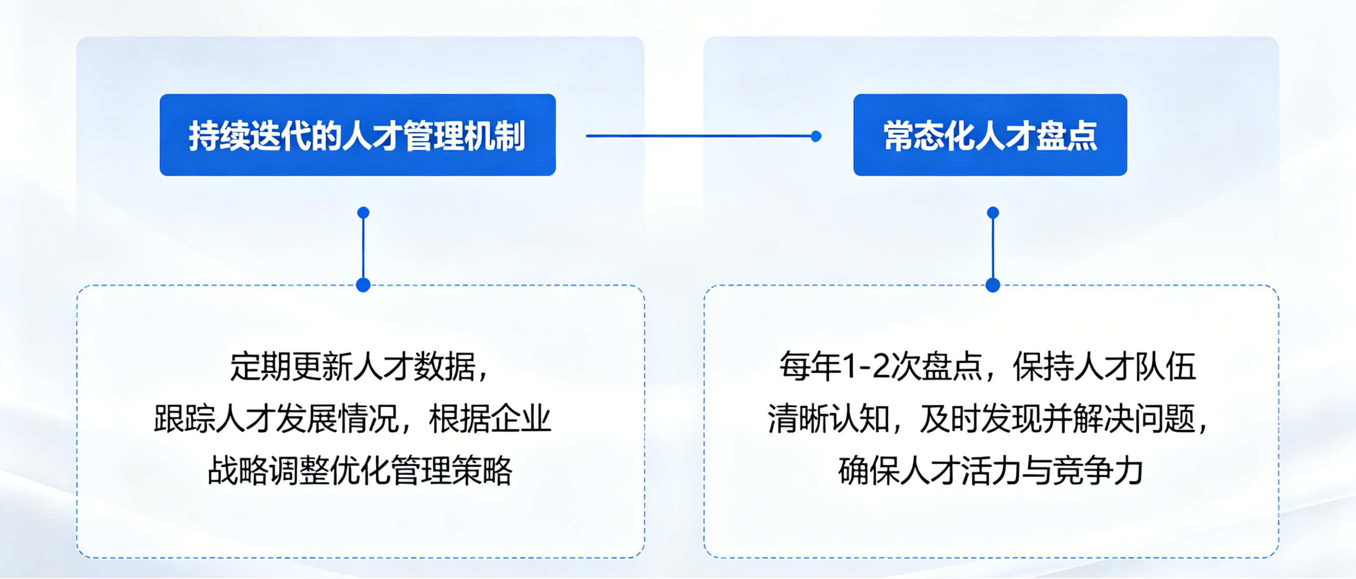 坤睿咨询持续迭代的人才管理机制.png