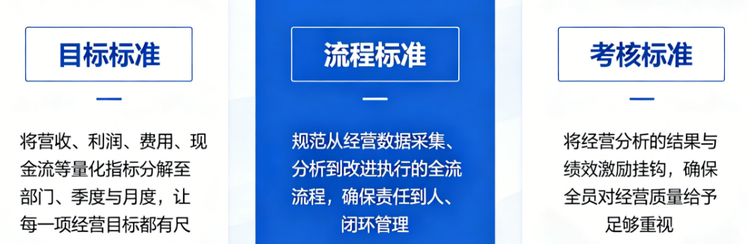 坤睿咨询构建三层经营标准体系.png