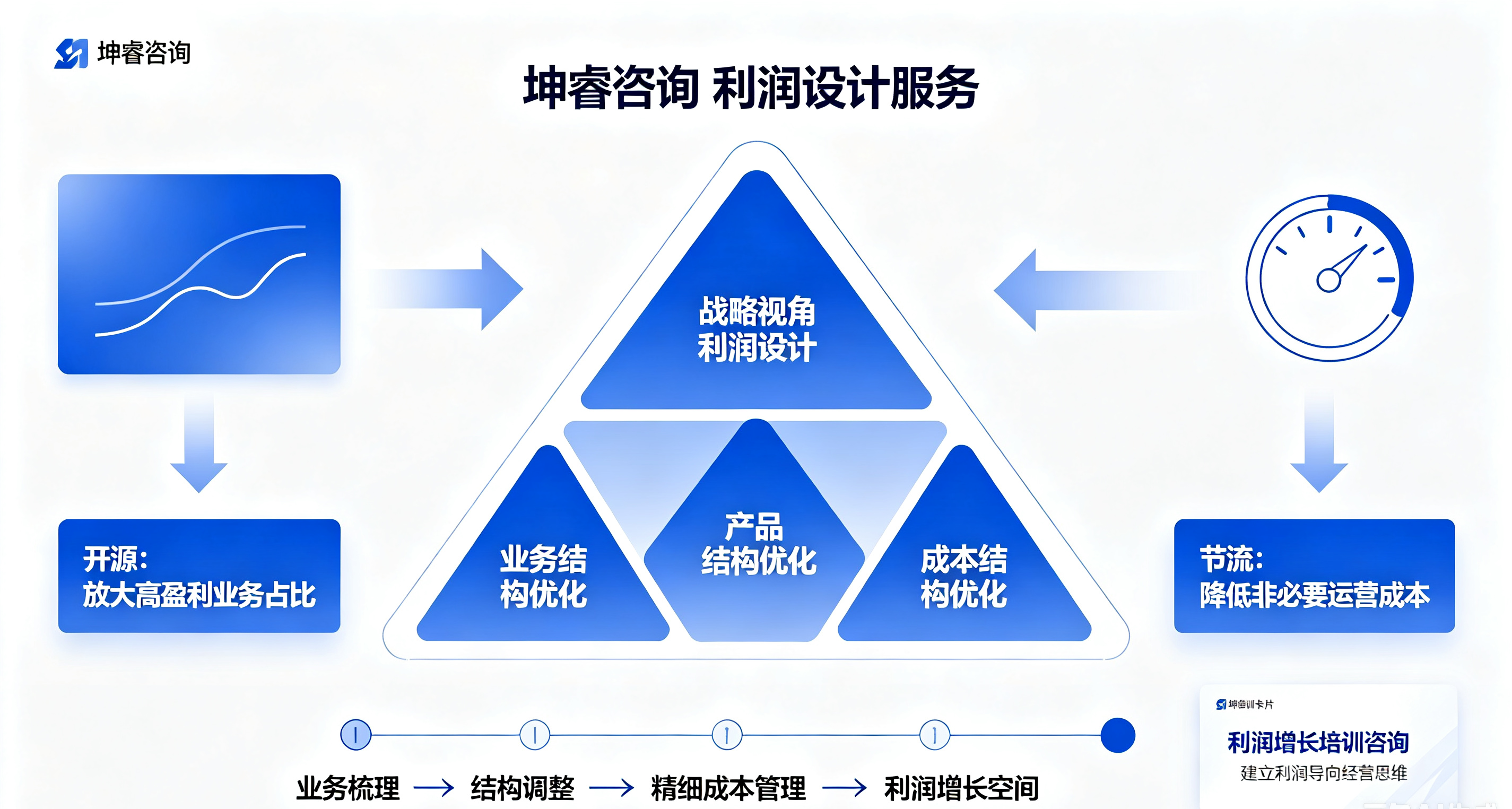 坤睿咨询利润设计与降本增效.png