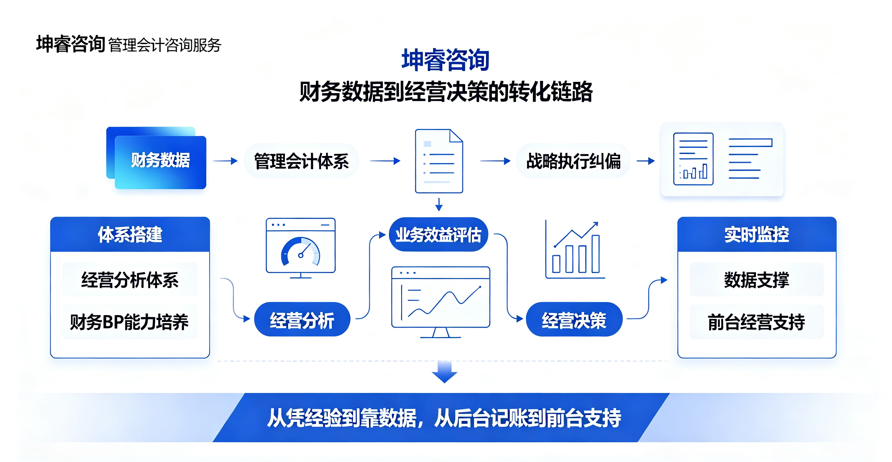 坤睿咨询战略管理会计咨询服务.png