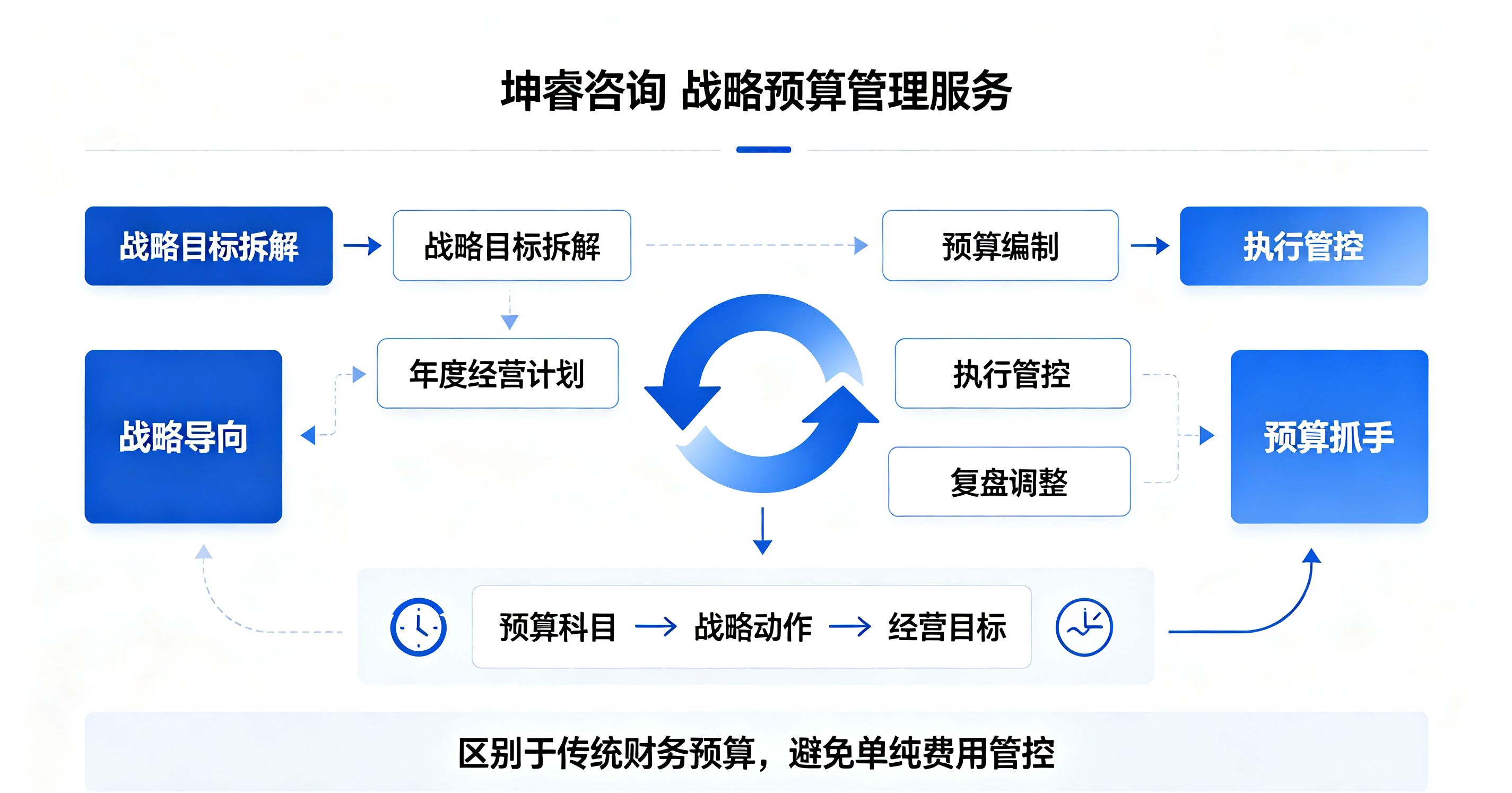 坤睿咨询战略预算管理体系搭建.png