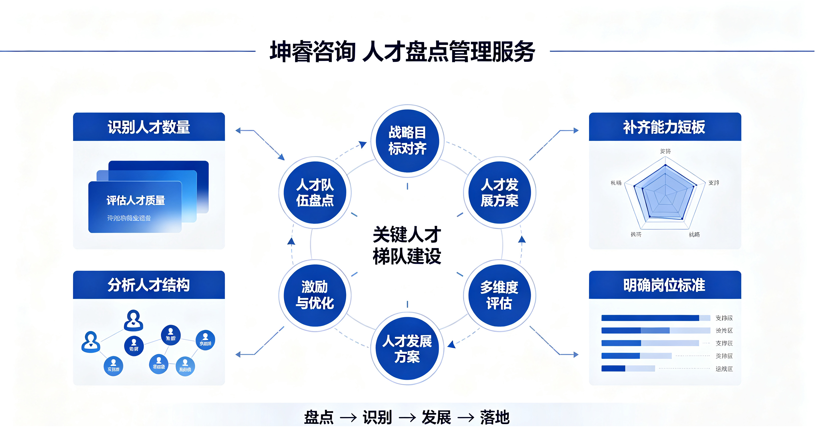 坤睿咨询企业人才盘点与发展.png