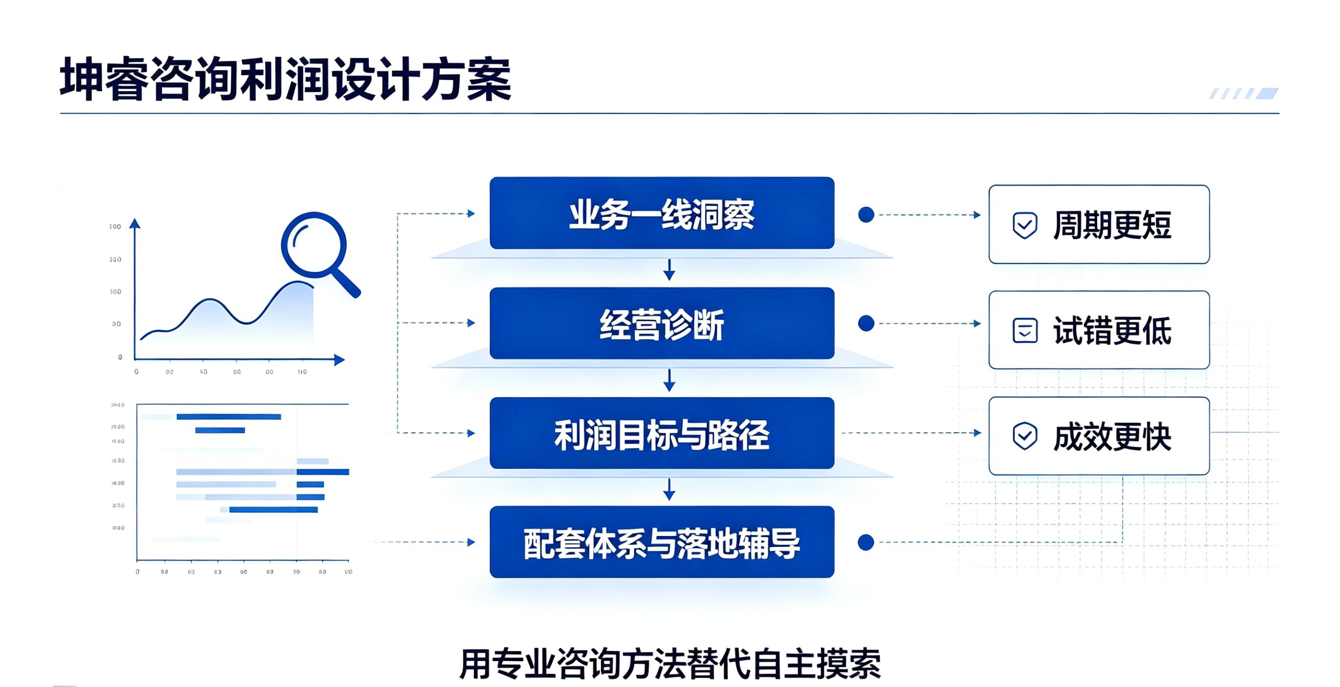 坤睿咨询利润增长设计方案.png