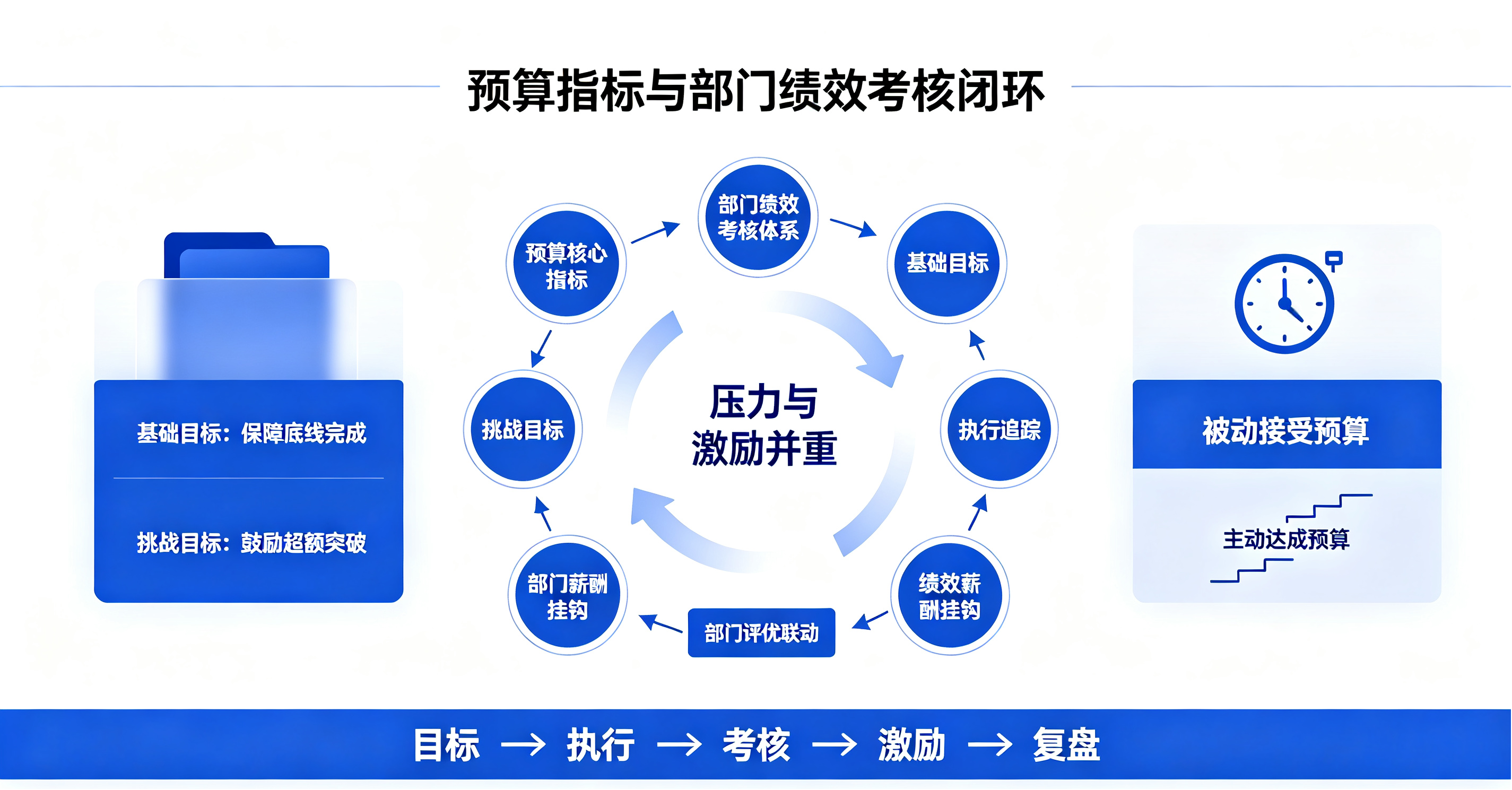 坤睿咨询绩效闭环联动.png