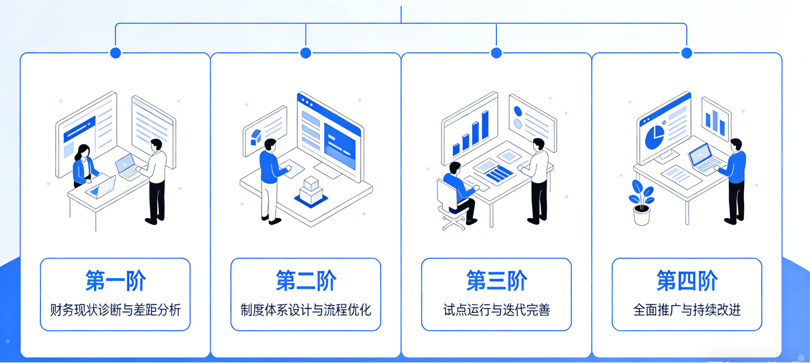 坤睿咨询财务制度培训的四阶模型.png