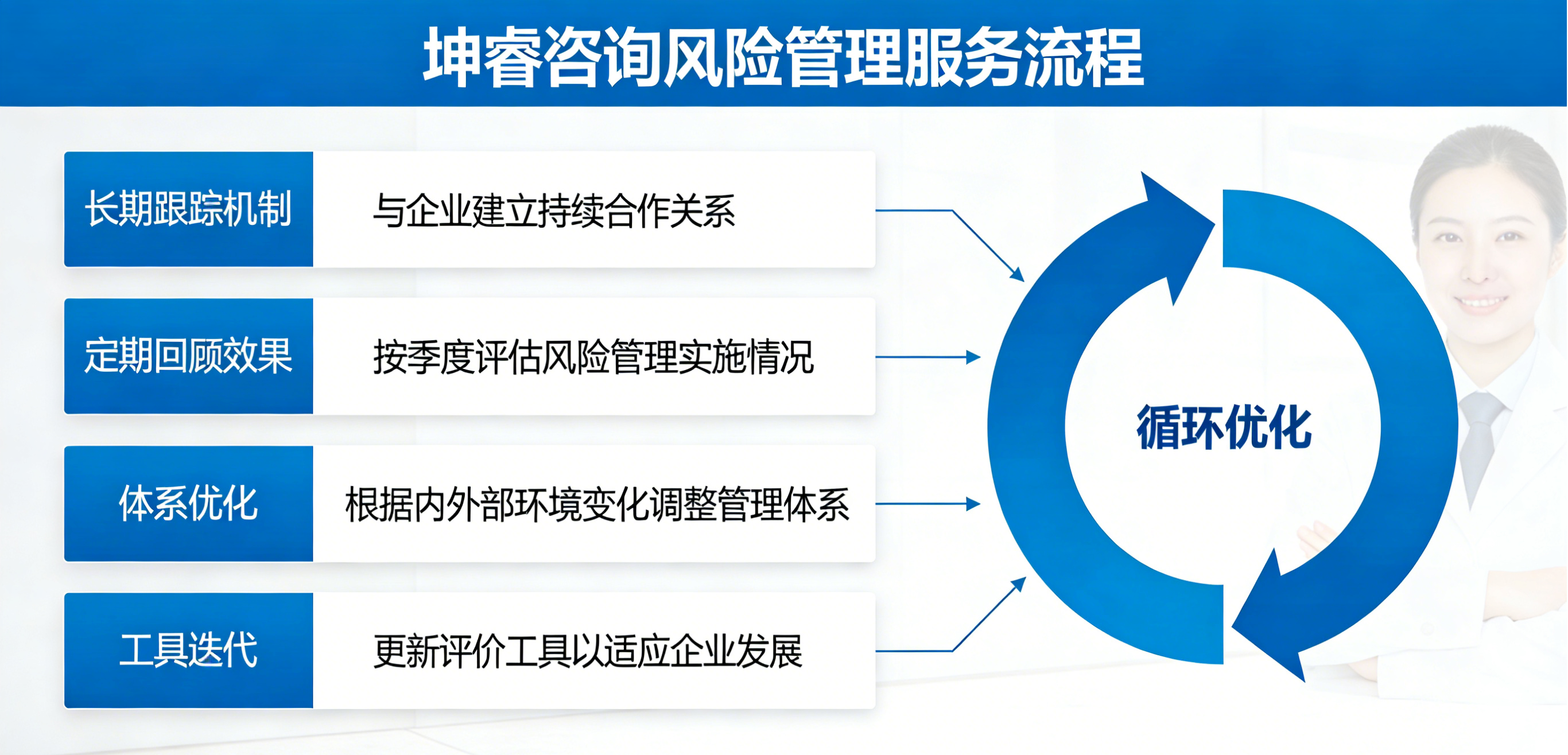 坤睿咨询与企业建立长期的跟踪机制.png