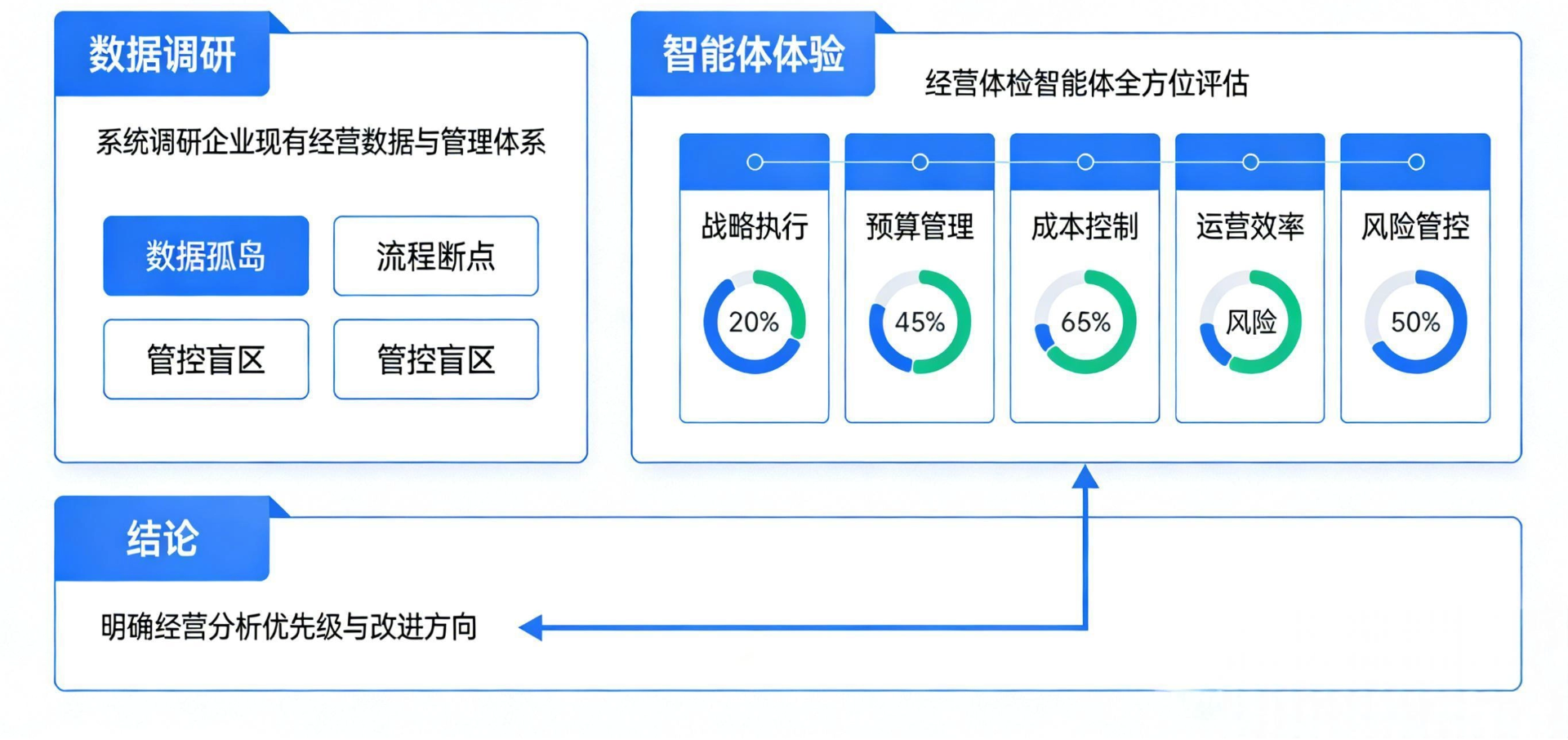 经营现状诊断与差距分析.png