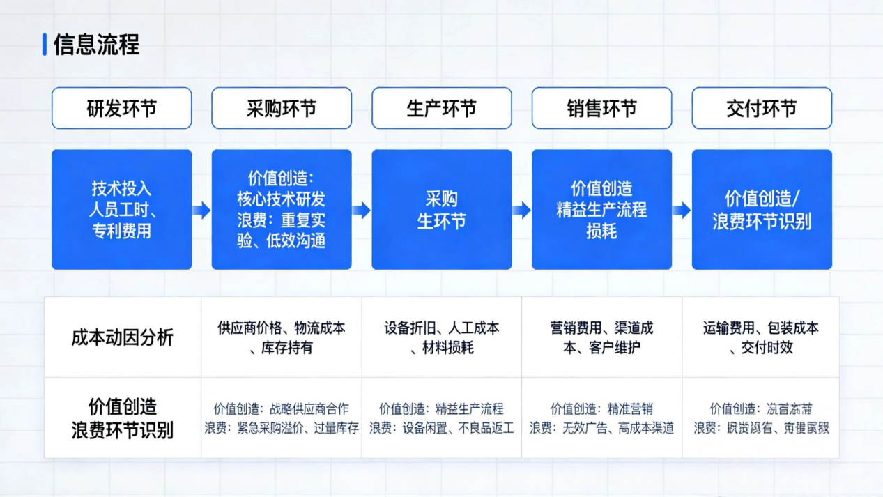 全价值链视角审视成本结构.png