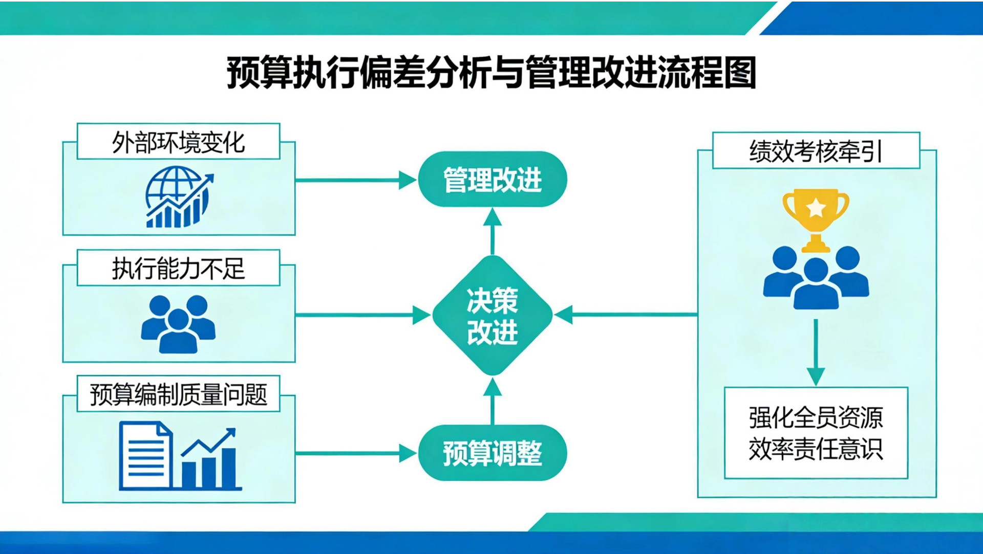 坤睿咨询预算执行与绩效考核联动.png