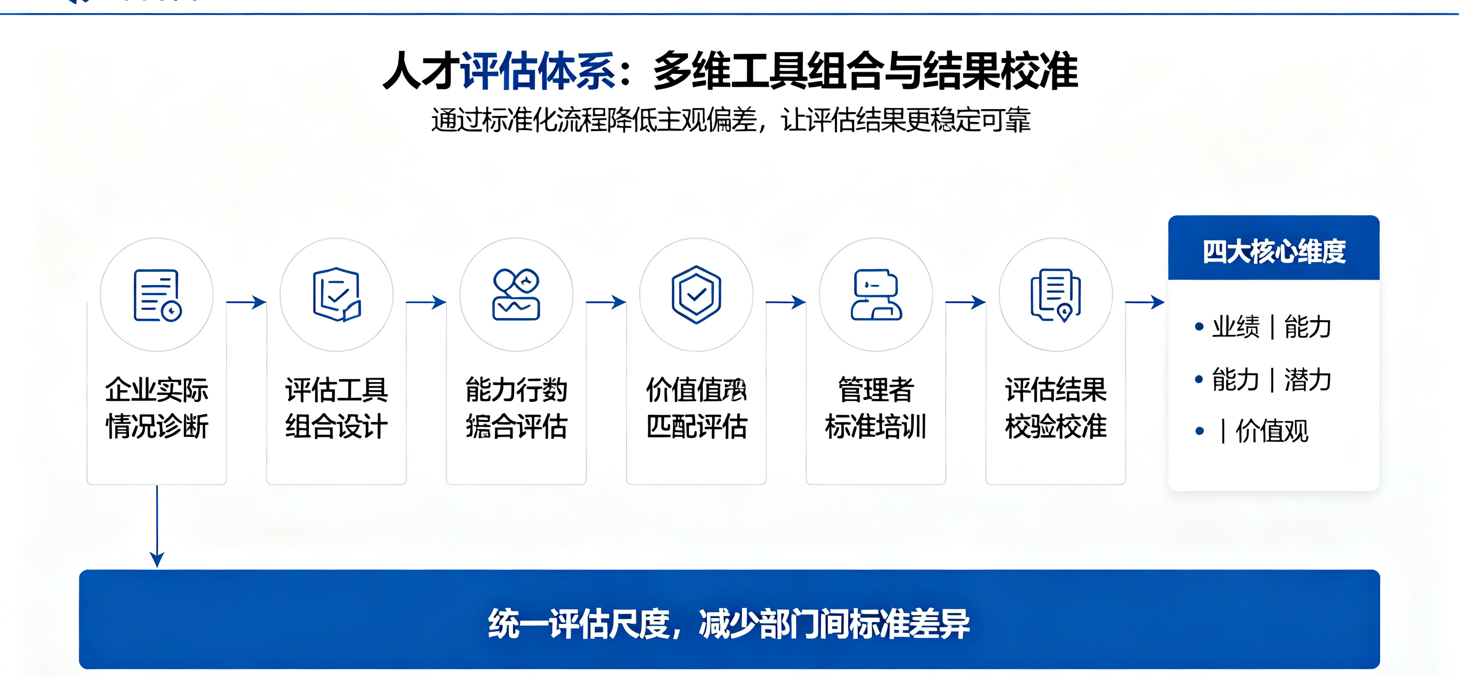 坤睿咨询人才评估体系.png