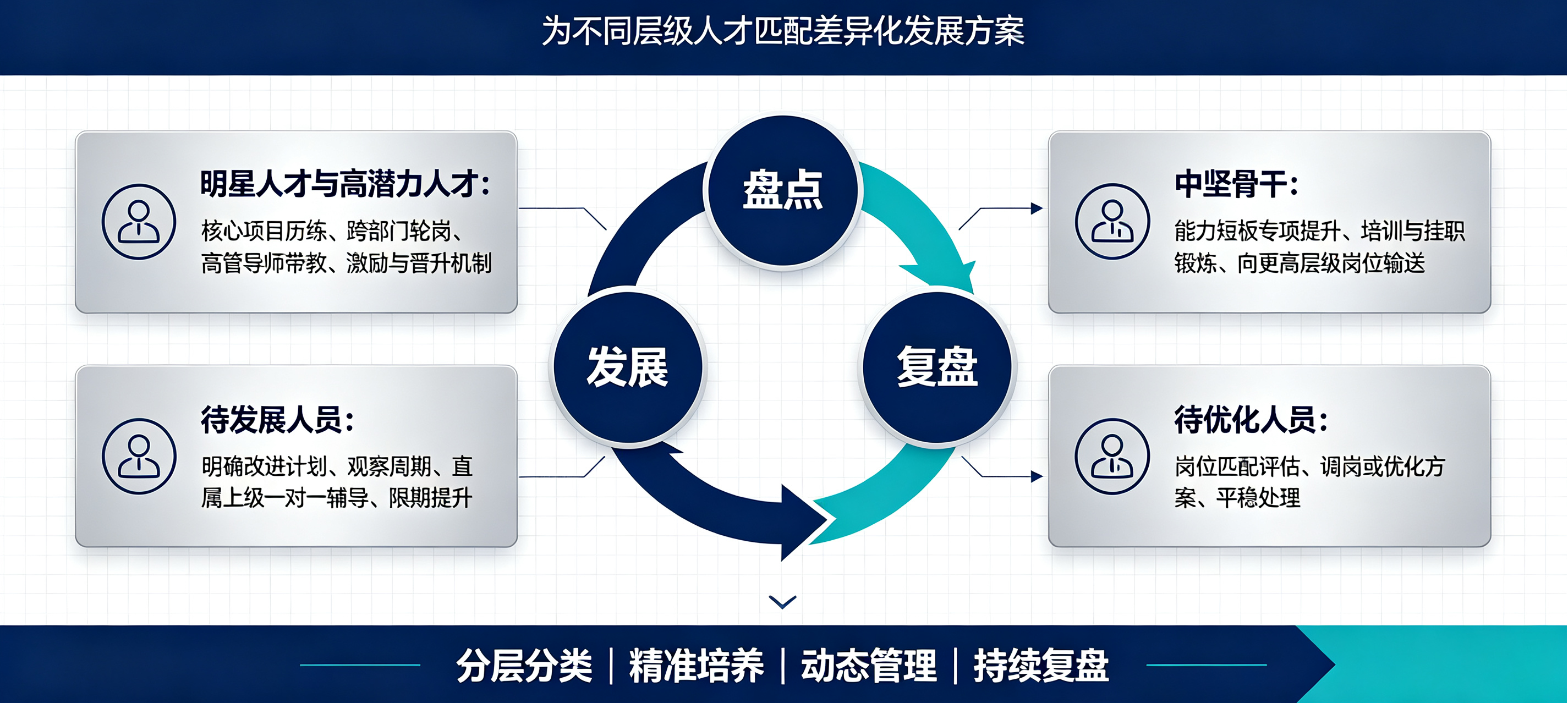 坤睿咨询人才管理闭环.png