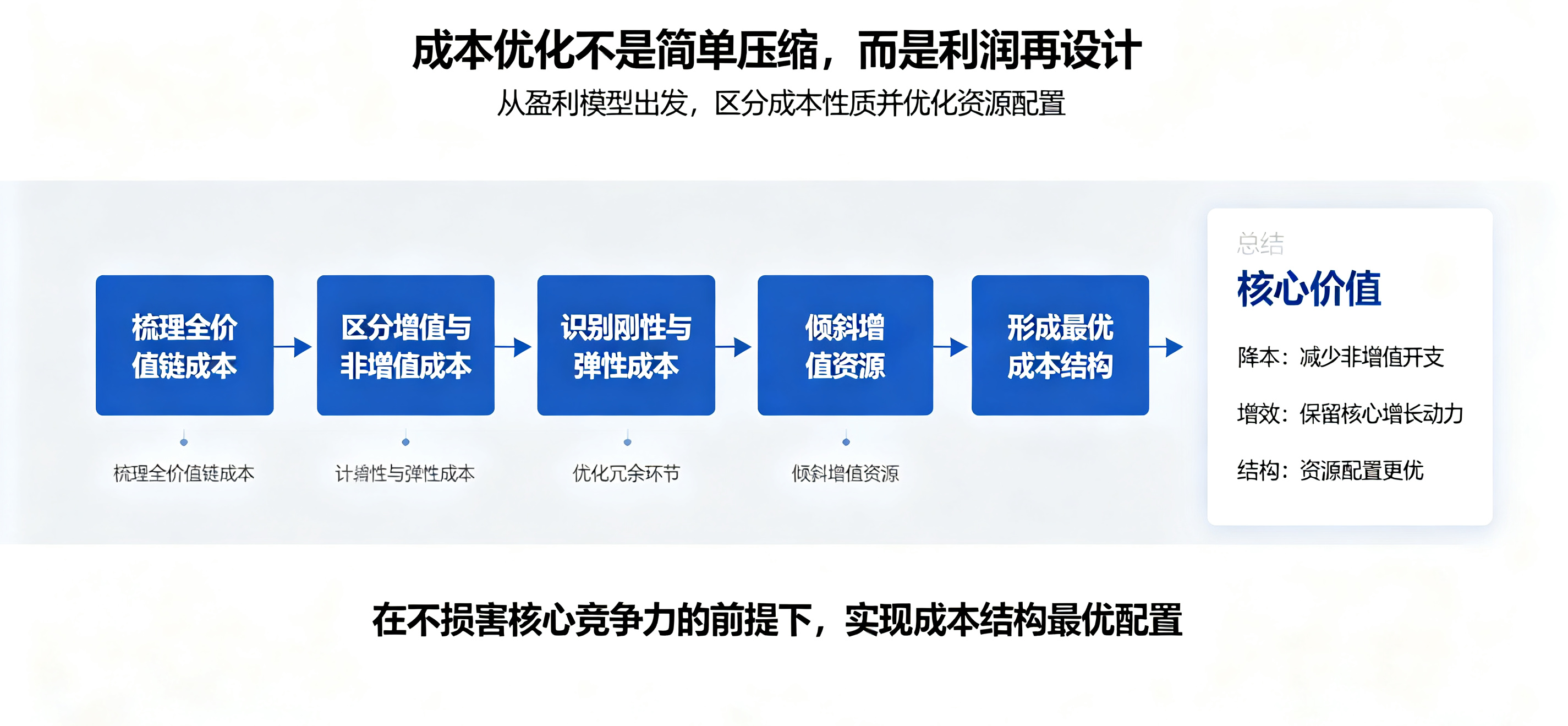 坤睿咨询利润设计与成本结构重构.png