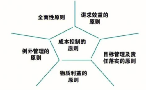 企业成本控制原则.png