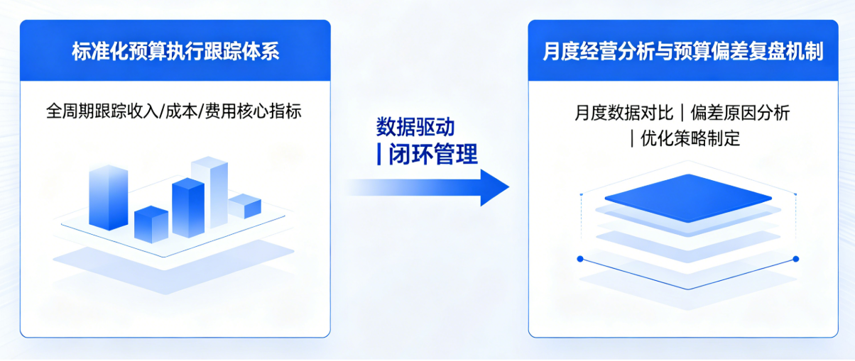 坤睿咨询搭建标准化的预算执行跟踪体系.png