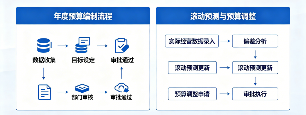 坤睿咨询建立动态调整的预算管理机制.png