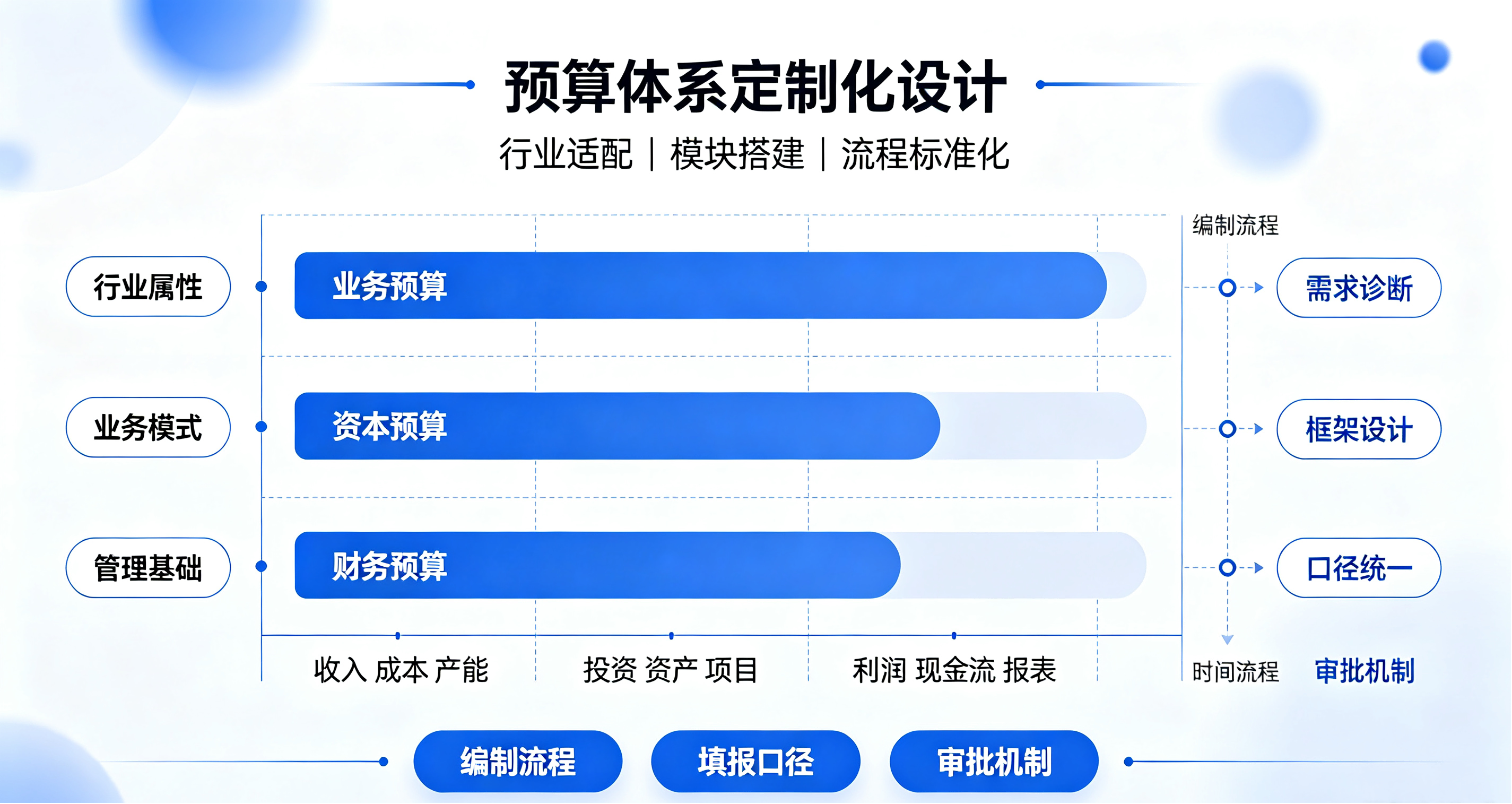 坤睿咨询企业预算咨询服务逻辑.png