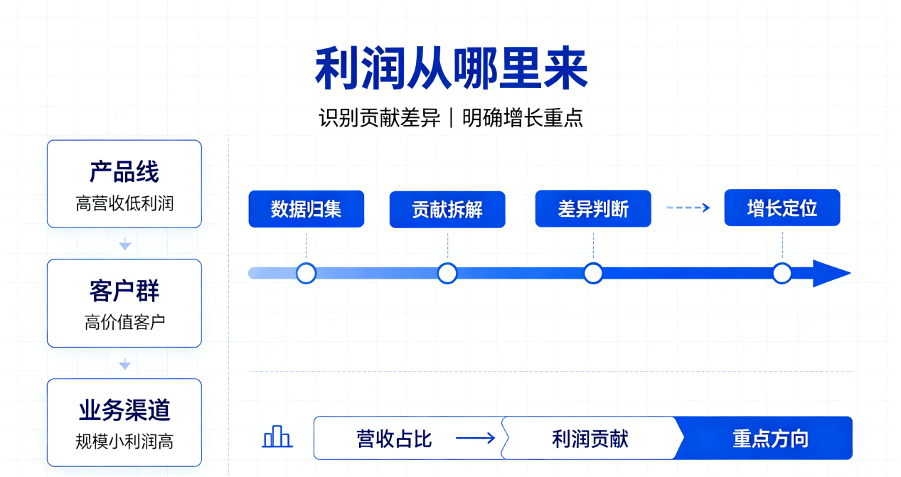 坤睿咨询拆解利润从哪里来.png