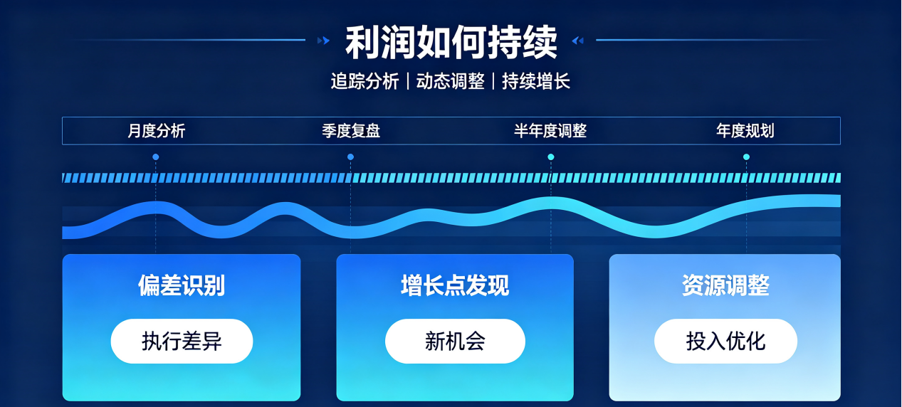 坤睿咨询拆解利润如何持续.png