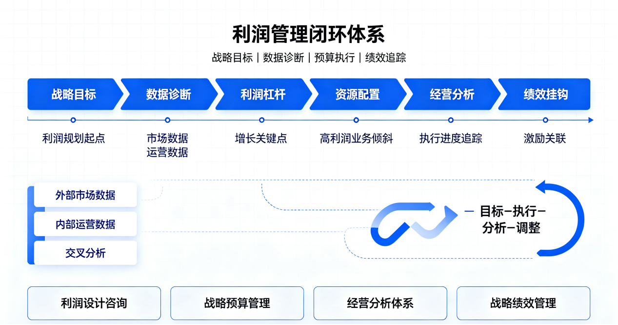 坤睿咨询利润管理咨询体系.png
