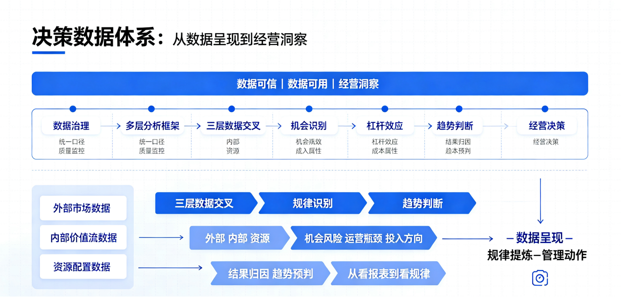 坤睿咨询拆解决策数据体系.png