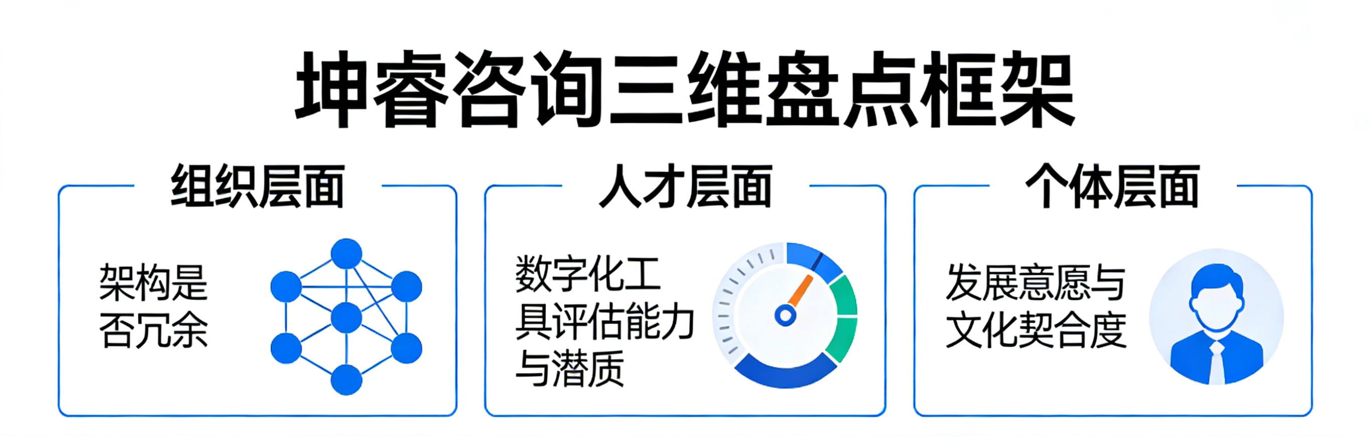 坤睿咨询三维盘点架构.png